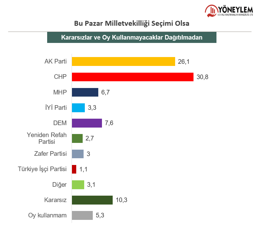Oy kullanmam: Yüzde 5,3