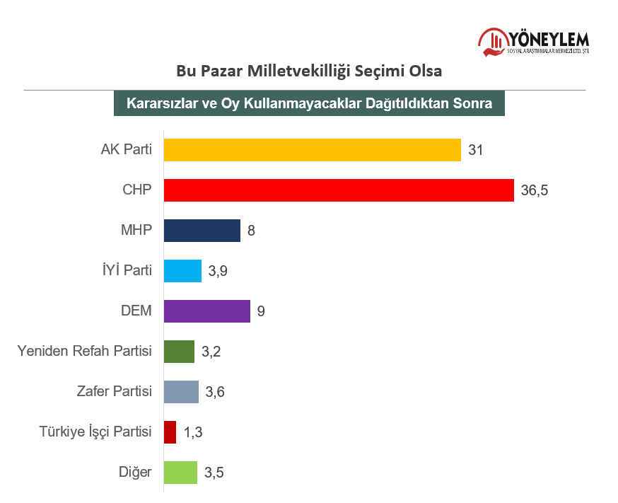 Diğer: Yüzde 3,5