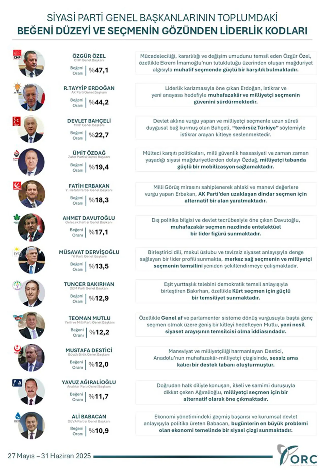 Genel başkanların beğeni oranları ve liderlik yorumları şu şekilde: