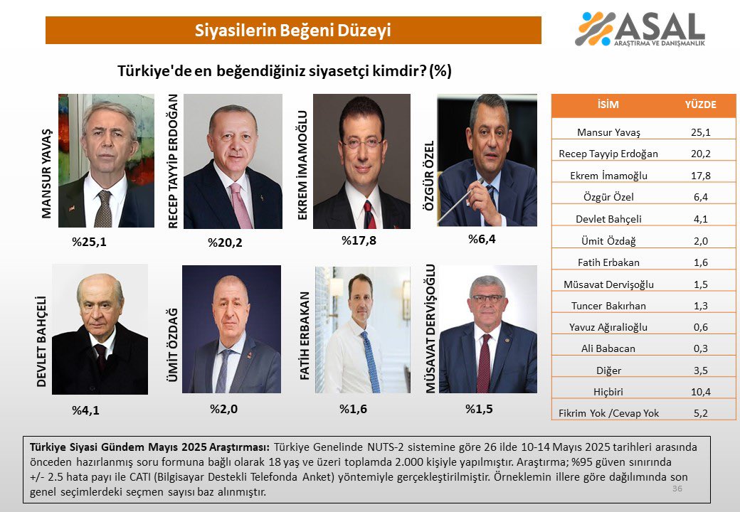 Fikrim yok/Cevap yok: Yüzde 5.2