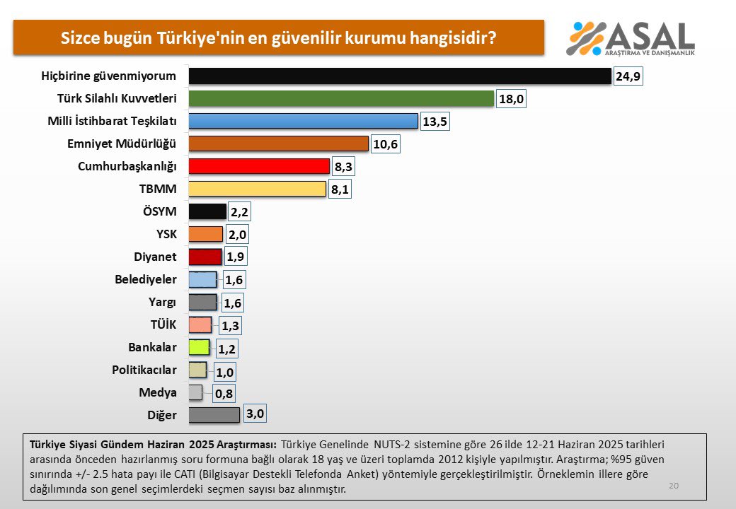  Diyanet'e güven yüzde 1.9, belediyelere güven ise yüzde 1.6'da kaldı. Katılımcılardan "Diğer" yanıtını verenler yüzde 3.0'lık dilimde yer aldı.