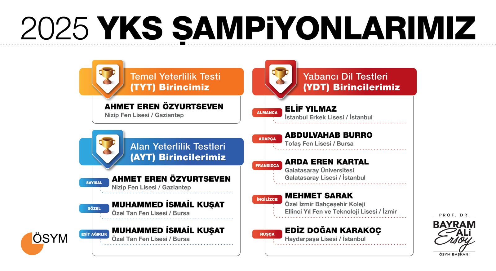 2025 YKS Sonuçları Açıklandı: Tercihler 30 Temmuz’da Başlıyor! YKS