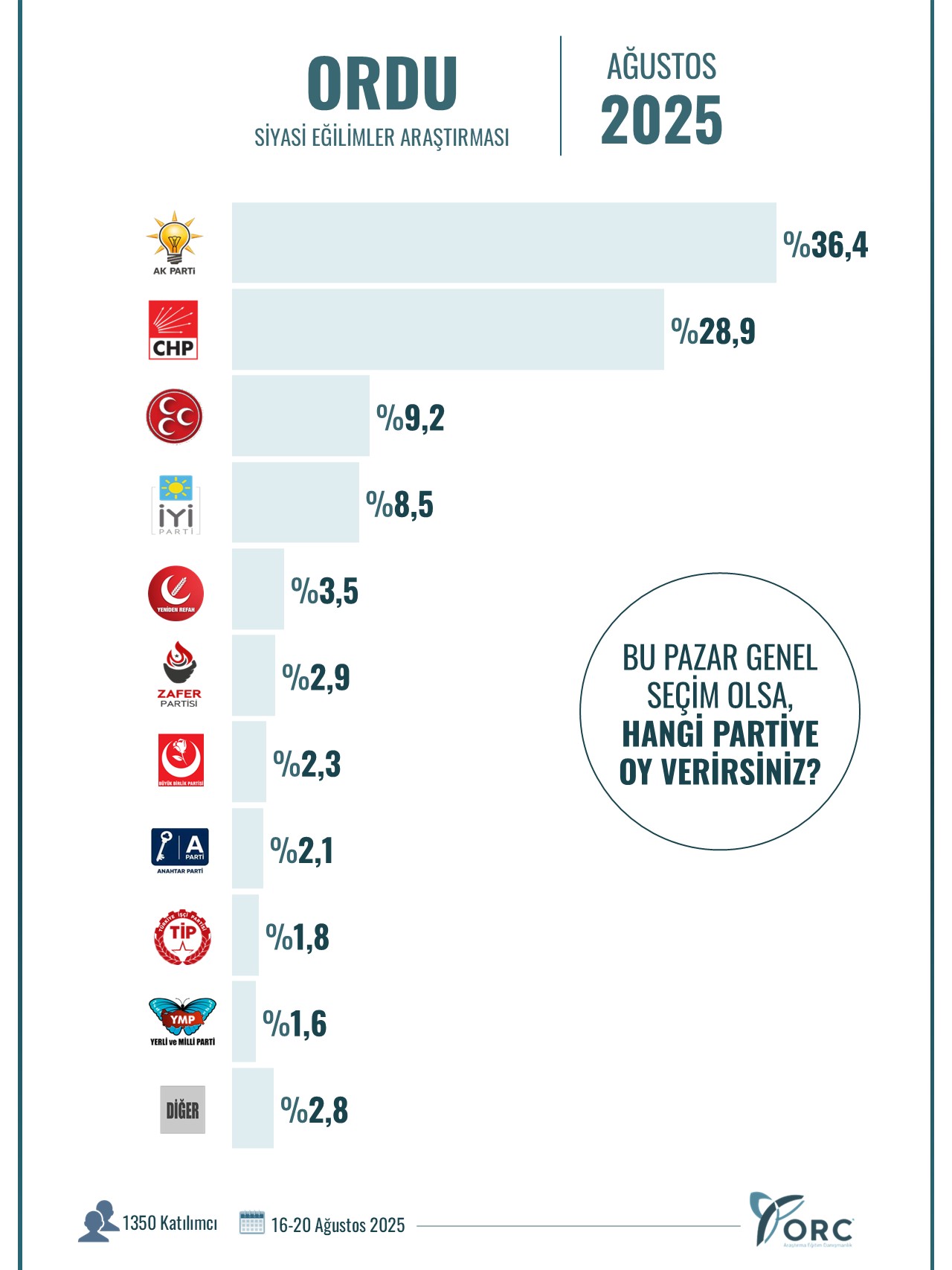 ORC 12 ilde sordu: Bu pazar genel seçim olsa, hangi partiye oy verirsiniz?
