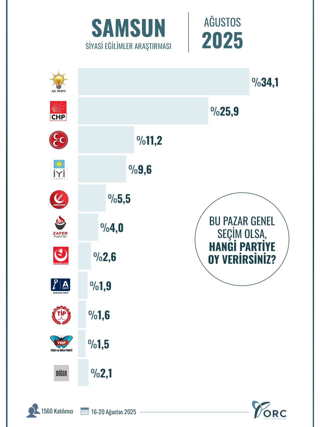ORC 12 ilde sordu: Bu pazar genel seçim olsa, hangi partiye oy verirsiniz?