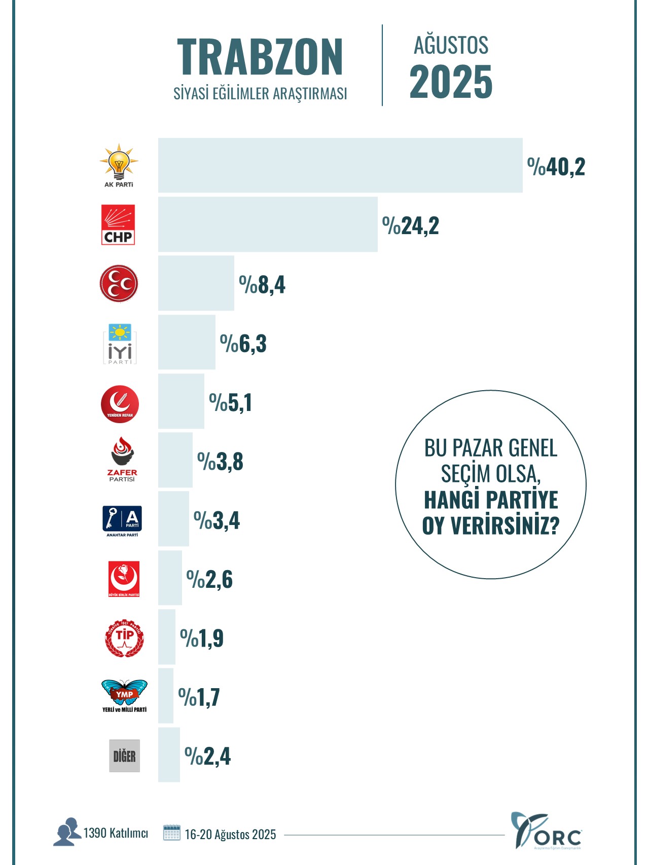 ORC 12 ilde sordu: Bu pazar genel seçim olsa, hangi partiye oy verirsiniz?