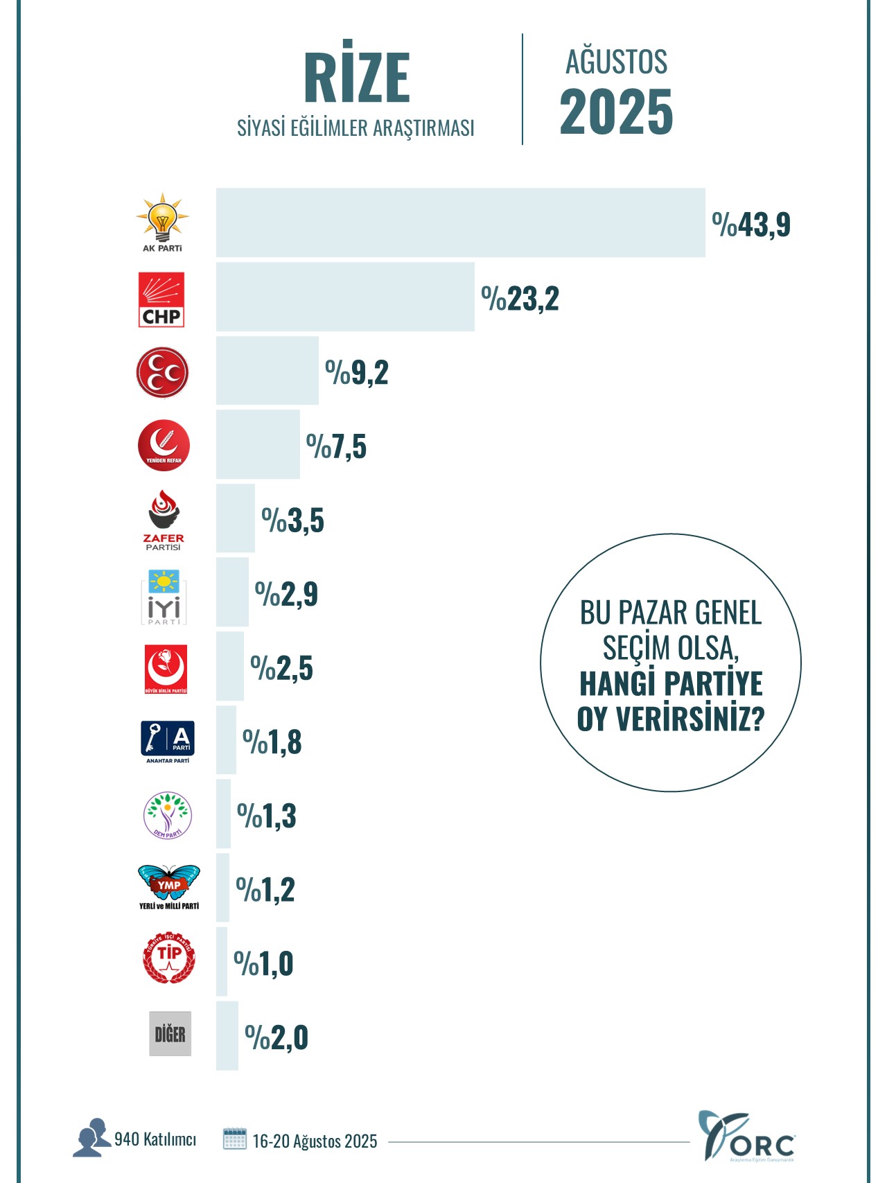 ORC 12 ilde sordu: Bu pazar genel seçim olsa, hangi partiye oy verirsiniz?