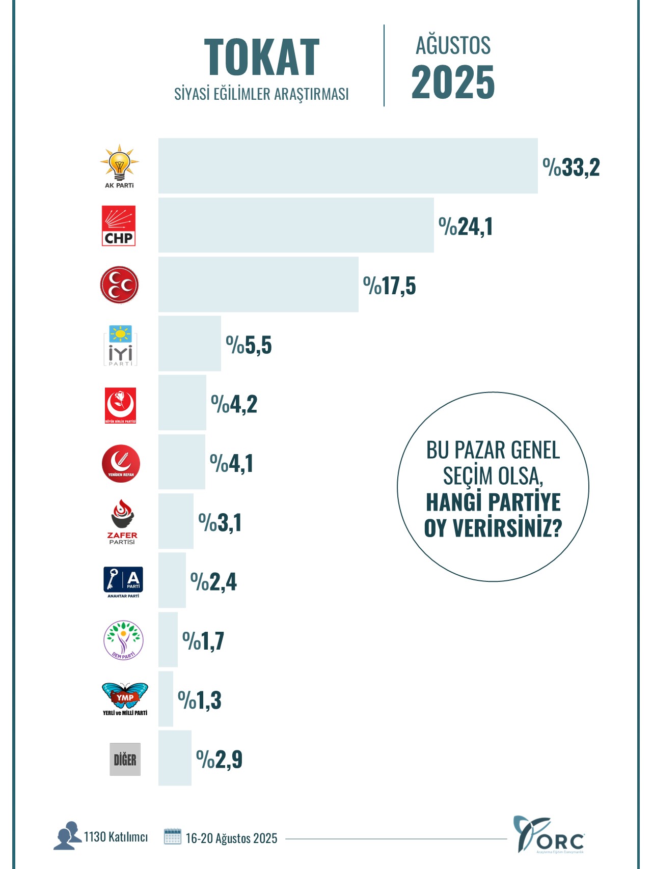 ORC 12 ilde sordu: Bu pazar genel seçim olsa, hangi partiye oy verirsiniz?