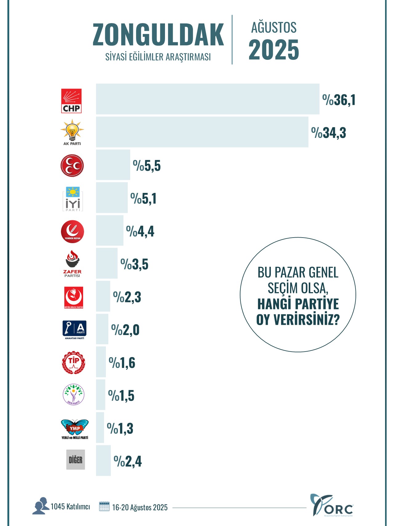 ORC 12 ilde sordu: Bu pazar genel seçim olsa, hangi partiye oy verirsiniz?
