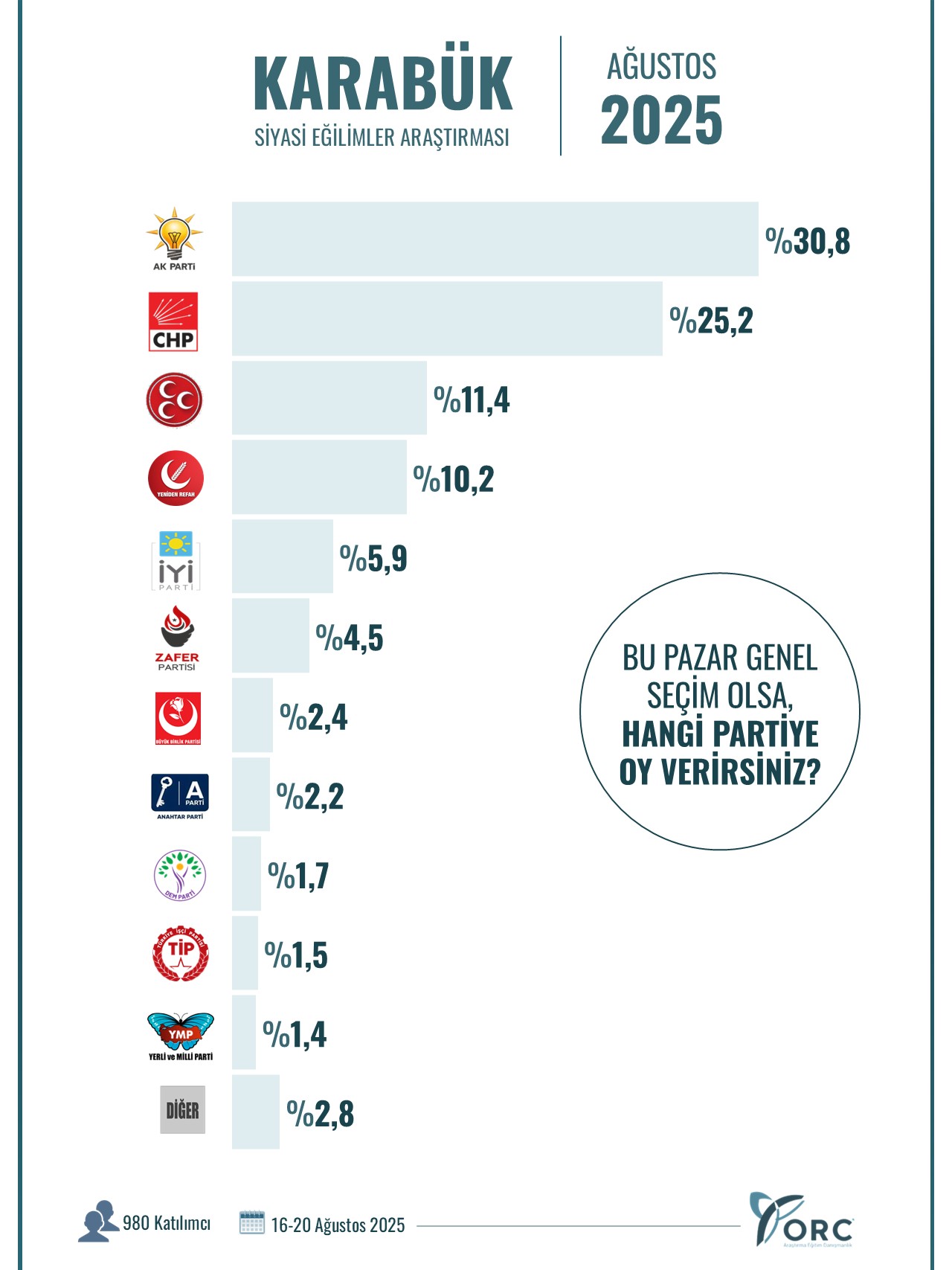 ORC 12 ilde sordu: Bu pazar genel seçim olsa, hangi partiye oy verirsiniz?