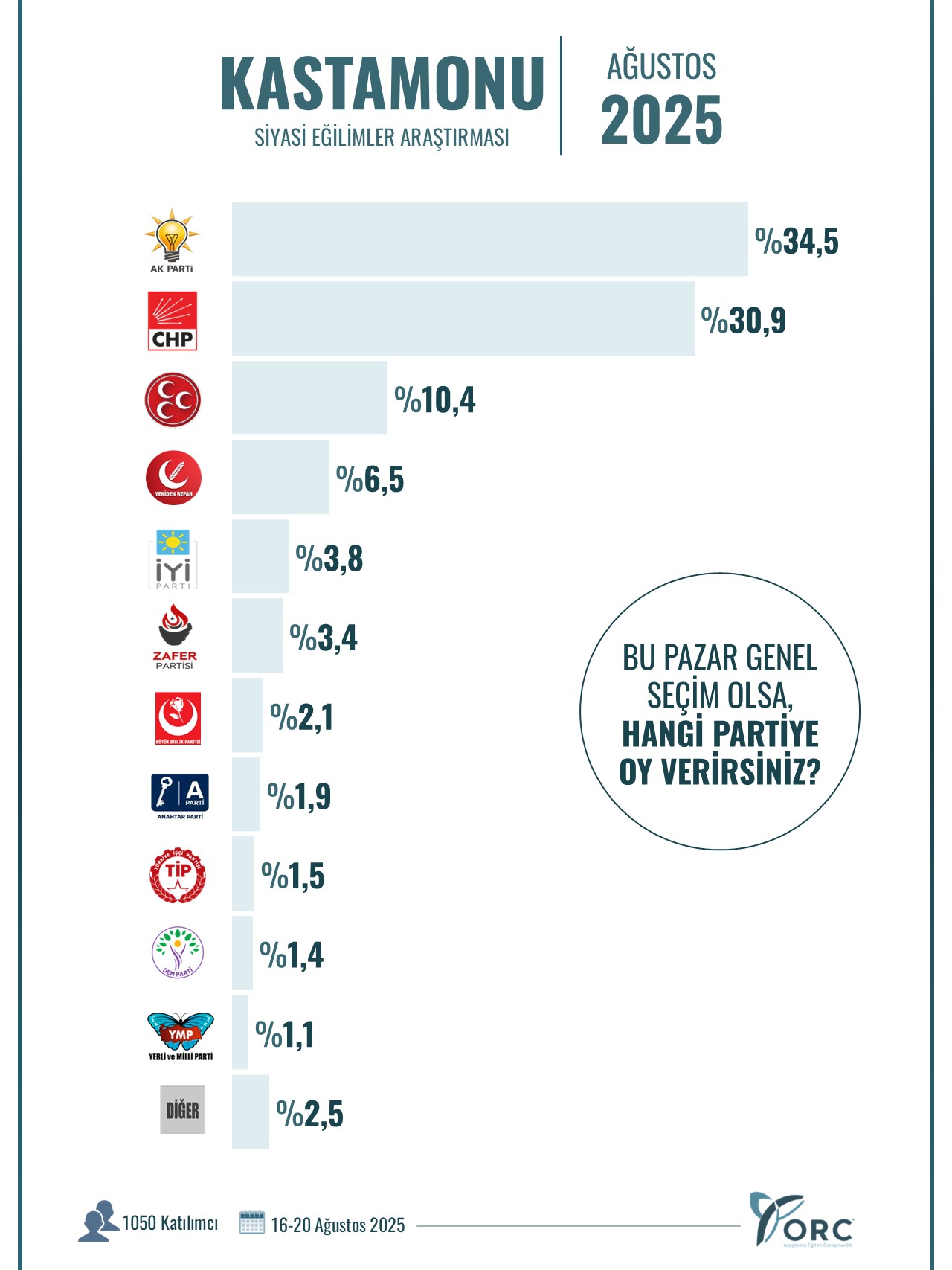 ORC 12 ilde sordu: Bu pazar genel seçim olsa, hangi partiye oy verirsiniz?