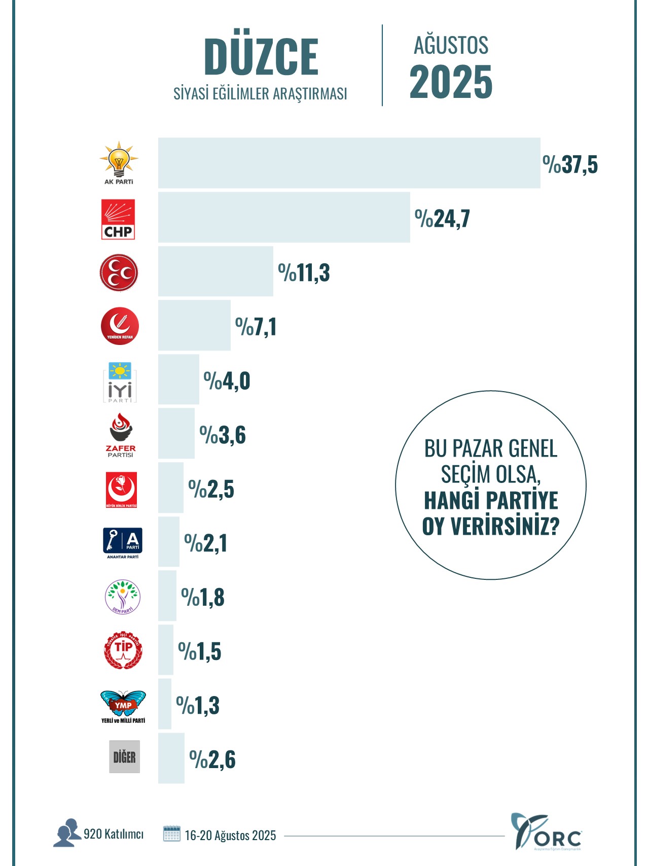 ORC 12 ilde sordu: Bu pazar genel seçim olsa, hangi partiye oy verirsiniz?