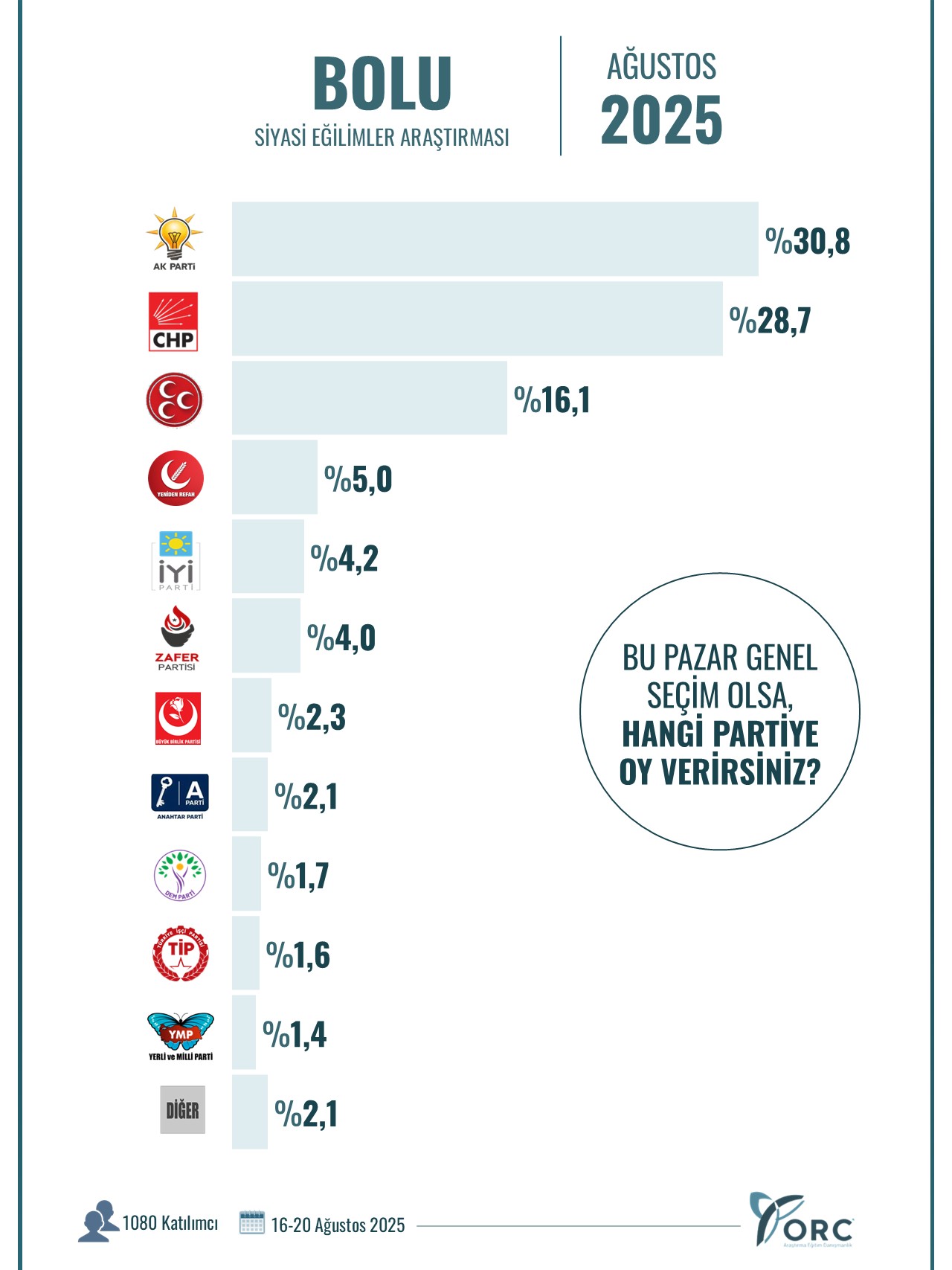 ORC 12 ilde sordu: Bu pazar genel seçim olsa, hangi partiye oy verirsiniz?
