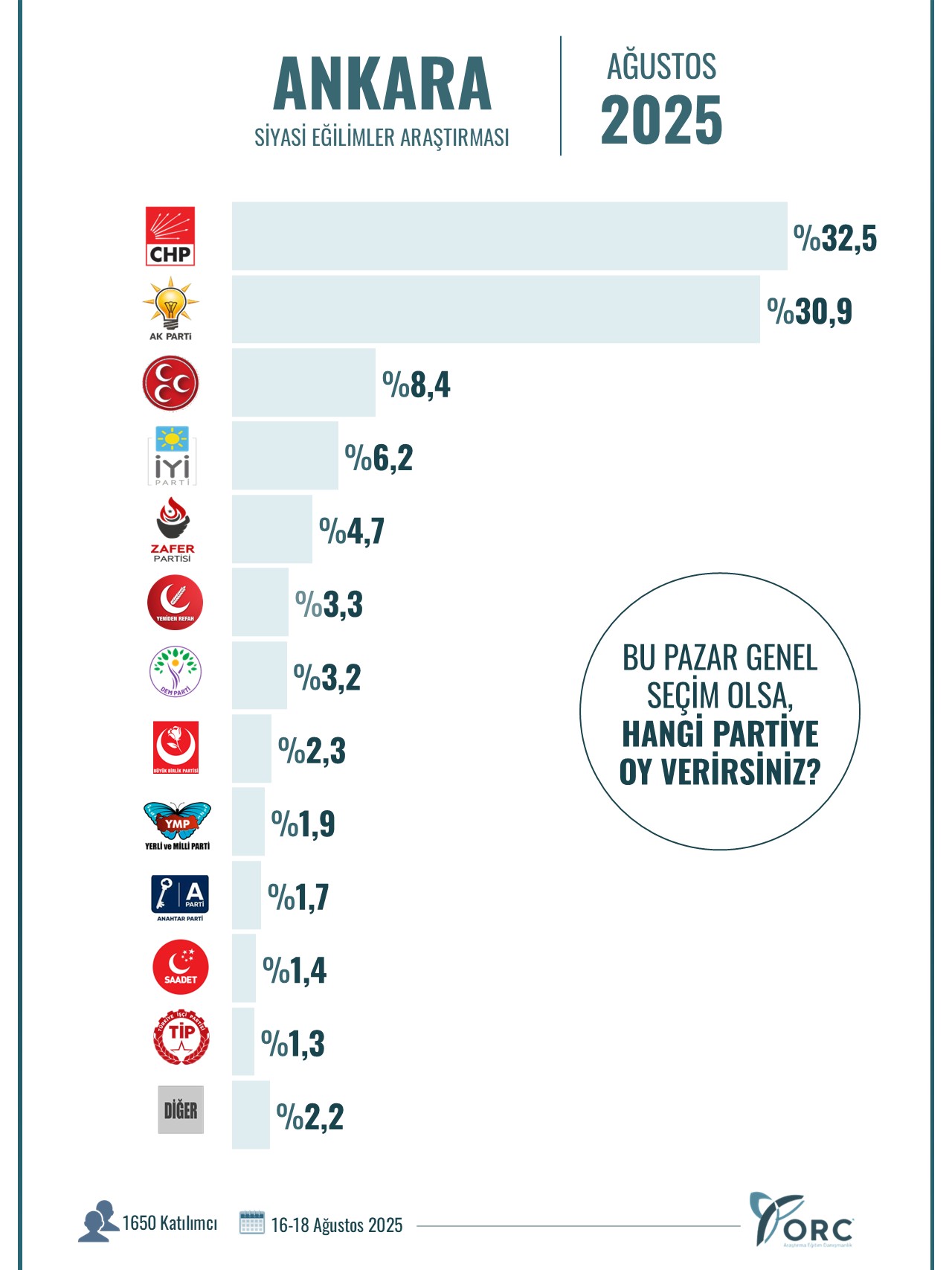 ORC 12 ilde sordu: Bu pazar genel seçim olsa, hangi partiye oy verirsiniz?