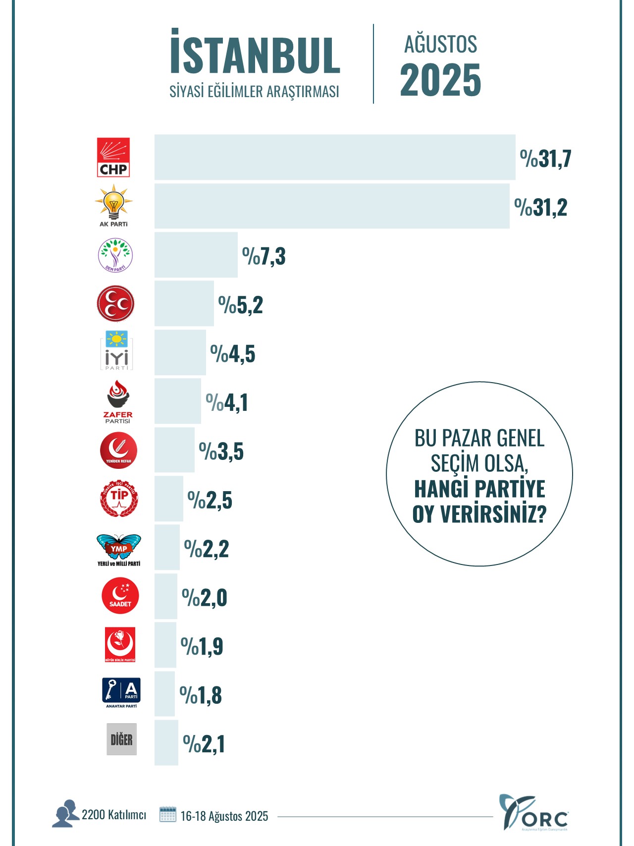 ORC 12 ilde sordu: Bu pazar genel seçim olsa, hangi partiye oy verirsiniz?