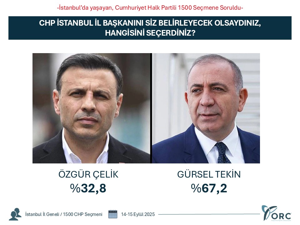 Katılımcıların 67,2'si ise Gürsel Tekin yanıtını verdi. 