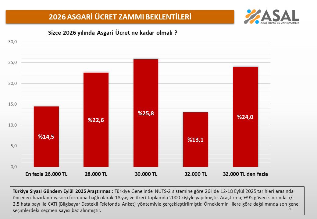 "32.000 TL’den fazla olmalı" diyen anket katılımcıları ise yüzde 24'lük kısımda yer aldı.