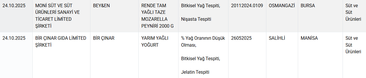 Bakanlık markalarını ifşa etti: Peynirden 'nişasta', yoğurttan 'jelatin' çıktı!