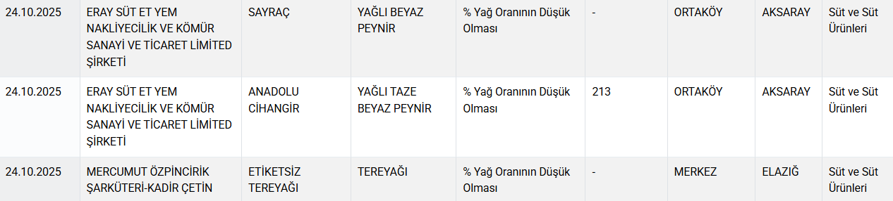 Bakanlık markalarını ifşa etti: Peynirden 'nişasta', yoğurttan 'jelatin' çıktı!