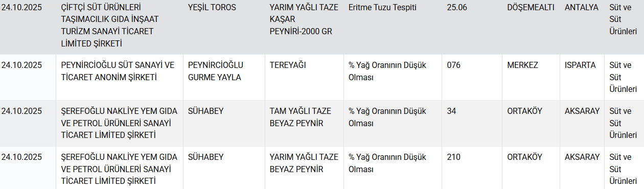 Bakanlık markalarını ifşa etti: Peynirden 'nişasta', yoğurttan 'jelatin' çıktı!