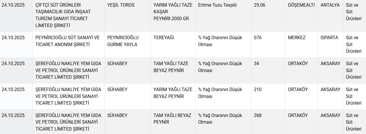 Bakanlık markalarını ifşa etti: Peynirden 'nişasta', yoğurttan 'jelatin' çıktı!