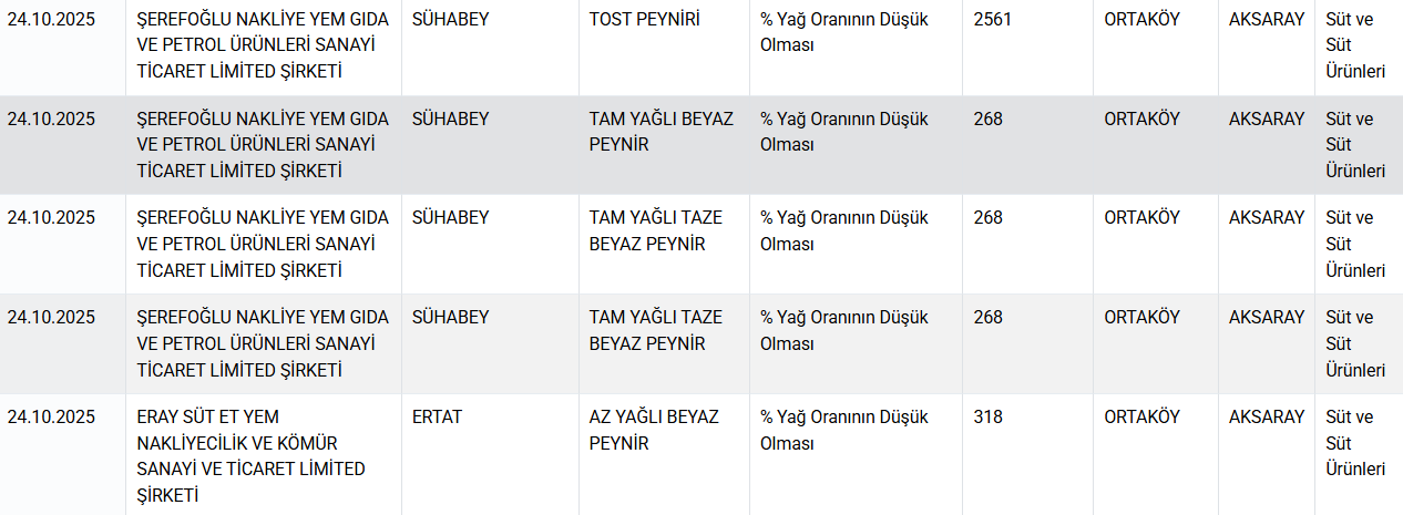 Bakanlık markalarını ifşa etti: Peynirden 'nişasta', yoğurttan 'jelatin' çıktı!