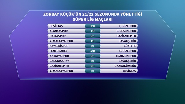 2021-2022  Beşiktaş - Ç.Rizespor: 3-0  Alanyaspor - Giresunspor: 1-0  Hatayspor - Gaziantep FK: 2-1  Y.Malatyaspor - Başakşehir: 1-3  Kayserispor - Göztepe: 1-1  Fenerbahçe - Ç.Rizespor: 4-0  Antalyaspor - Trabzonspor: 2-1  Galatasaray - Başakşehir: 1-1  Gaziantep FK - F.Karagümrük: 3-1  Y.Malatyaspor - Beşiktaş: 1-1