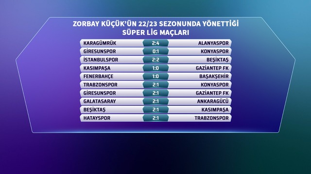 2022-2023  F.Karagümrük - Alanyaspor: 2-4  Giresunspor - Konyaspor: 0-1  İstanbulspor - Beşiktaş: 2-2  Kasımpaşa - Gaziantep FK: 1-0  Fenerbahçe - Başakşehir: 1-0  Trabzonspor - Konyaspor: 2-1  Giresunspor - Gaziantep FK: 2-1  Galatasaray - Ankaragücü: 2-1  Beşiktaş - Kasımpaşa: 2-1  Hatayspor - Trabzonspor: 2-1