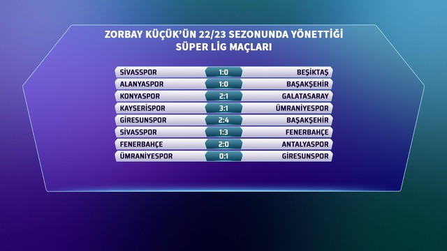 2022-2023  Sivasspor - Beşiktaş: 1-0  Alanyaspor - Başakşehir: 1-0  Konyaspor - Galatasaray: 2-1  Kayserispor - Ümraniyespor: 3-1  Giresunspor - Başakşehir: 2-4  Sivasspor - Fenerbahçe: 1-3  Fenerbahçe - Antalyaspor: 2-0  Ümraniyespor - Giresunspor: 0-1