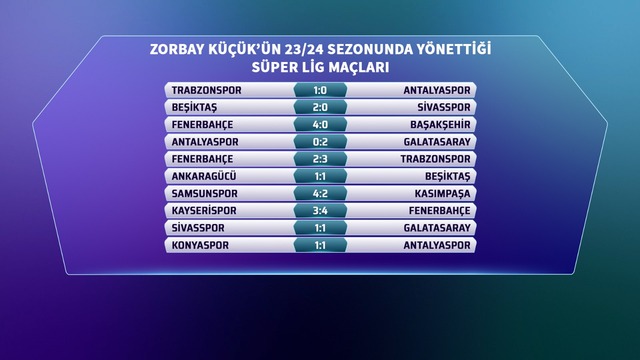 2023-2024  Trabzonspor - Antalyaspor: 1-0  Beşiktaş - Sivasspor: 2-0  Fenerbahçe - Başakşehir: 4-0  Antalyaspor - Galatasaray: 0-2  Fenerbahçe - Trabzonspor: 2-3  Ankaragücü - Beşiktaş: 1-1  Samsunspor - Kasımpaşa: 4-2  Kayserispor - Fenerbahçe: 3-4  Sivasspor - Galatasaray: 1-1  Konyaspor - Antalyaspor: 1-1