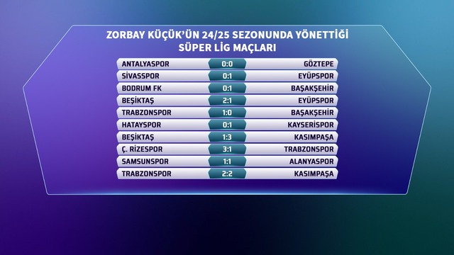 2024-2025  Antalyaspor - Göztepe: 0-0  Sivasspor - Eyüpspor: 0-1  Bodrum FK - Başakşehir: 0-1  Beşiktaş - Eyüpspor: 2-1  Trabzonspor - Başakşehir: 1-0  Hatayspor - Kayserispor: 0-1  Beşiktaş - Kasımpaşa: 1-3  Ç.Rizespor - Trabzonspor: 3-1  Samsunspor- Alanyaspor: 1-1  Trabzonspor - Kasımpaşa: 2-2