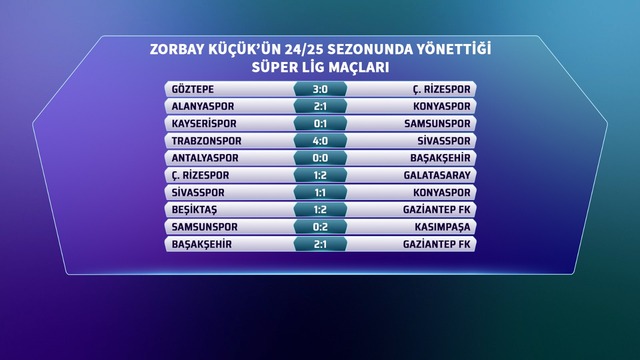 2024-2025  Göztepe - Ç.Rizespor: 3-0  Alanyaspor - Konyaspor: 2-0  Kayserispor - Samsunspor: 0-1  Trabzonspor - Sivasspor: 4-0  Antalyaspor - Başakşehir: 0-0  Ç.Rizespor - Galatasaray: 1-2  Sivasspor - Konyaspor: 1-1  Beşiktaş - Gaziantep FK: 1-2  Samsunspor - Kasımpaşa: 0-2  Başakşehir - Gaziantep FK: 2-1