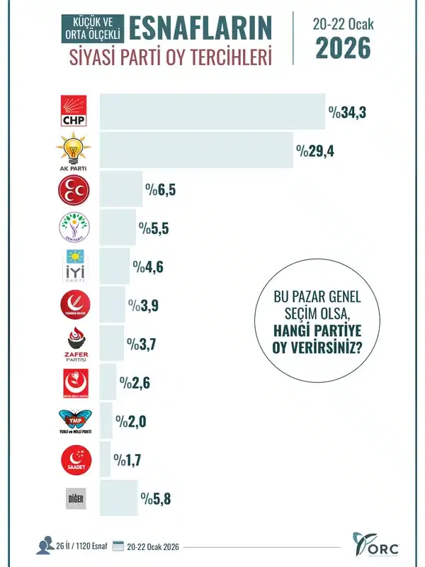 <p>Esnaflarla yapılan ankette diğer siyasi partilerin oy oranları bu şekilde oldu.</p>
<p>ORC Araştırma, aynı tarihlerde ev kadınlarına da "Bu pazar genel se&ccedil;im olsa hangi partiye oy verirdiniz" sorusunu y&ouml;neltti.&nbsp;</p>