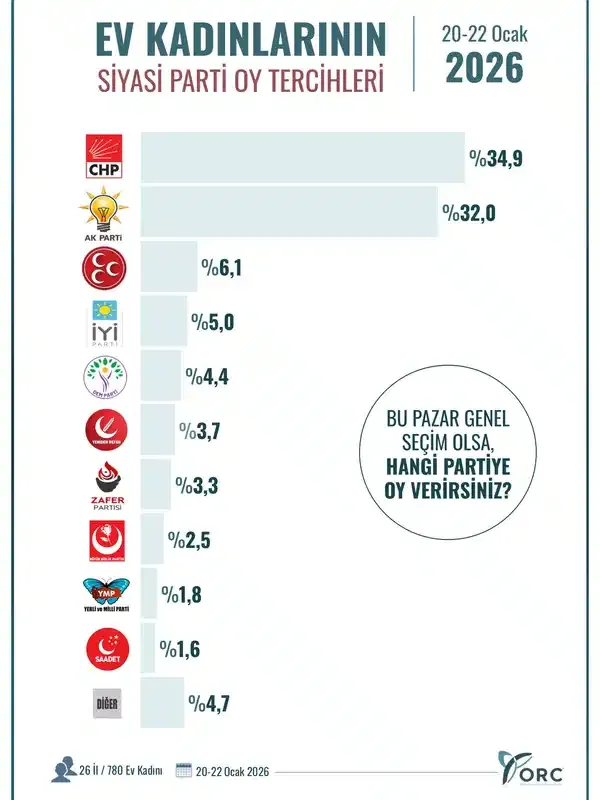 <p>Ev kadınlarıyla yapılan&nbsp;ankette diğer siyasi partilerin oy oranları bu şekilde oldu.</p>