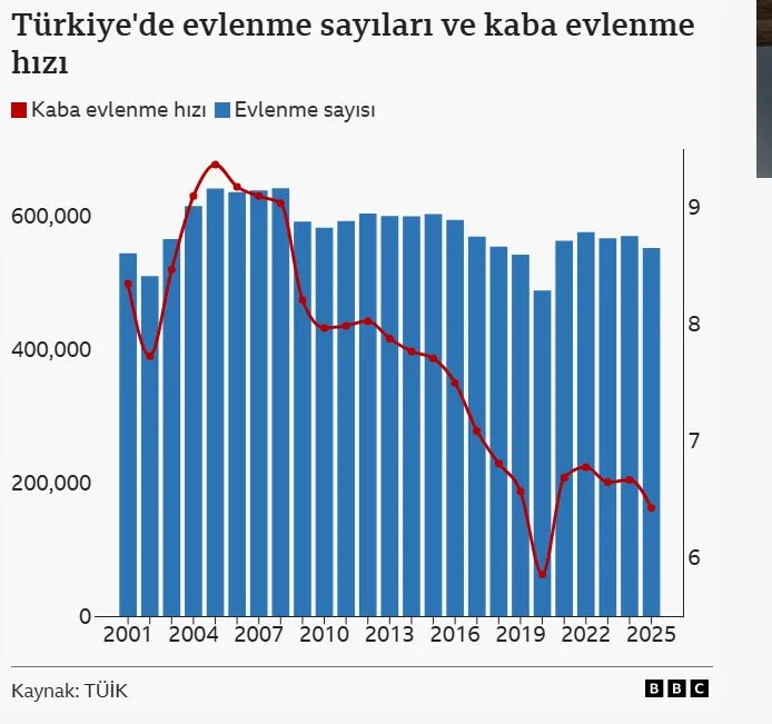 Evlenme ve boşanma oranları ne düzeyde, hangi uyruklularla evlilik daha ...
