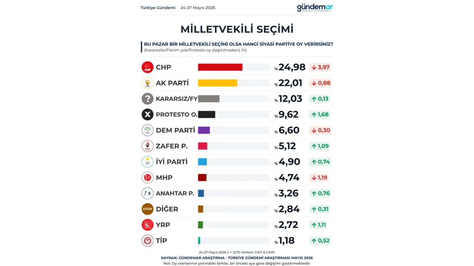 <p>DEM Parti y&uuml;zde 7,32, CHP y&uuml;zde 5,61, MHP y&uuml;zde 5,15, Zafer Partisi y&uuml;zde 4,66, İyi Parti y&uuml;zde 4,42, Anahtar Parti y&uuml;zde 3,11, Yeniden Refah Partisi y&uuml;zde 2,44, diğer partiler y&uuml;zde 2,20 ve TİP y&uuml;zde 0,65 olarak &ouml;l&ccedil;&uuml;ld&uuml;.</p>