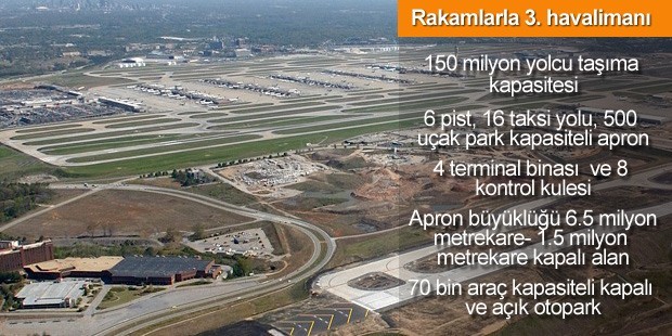 istanbul a 3 havalimaninin maliyeti 11 milyar tl yi asacak
