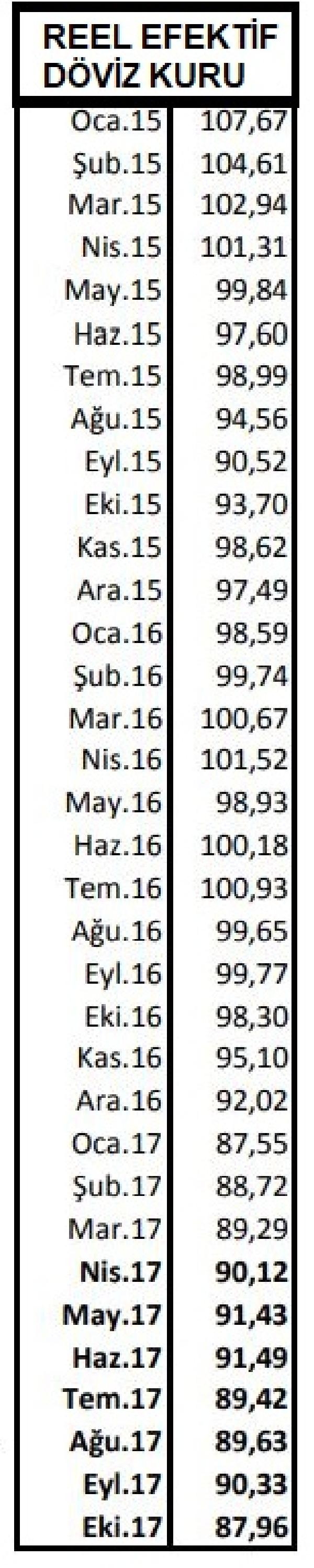 Reel efektif döviz kuru Ekim'de 2.37 puan birden düştü